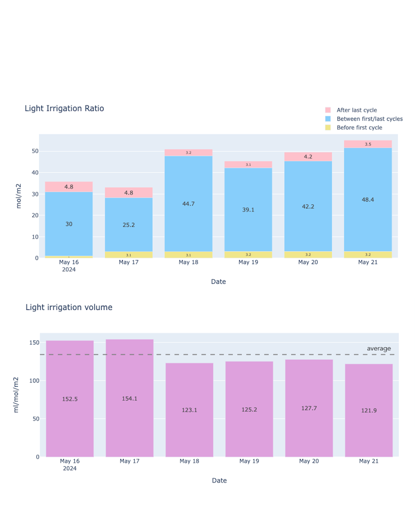 Two irrigation graphs one-by-one