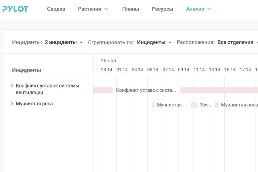 мучнистая роса и конфликт уставок вентиляции на одном таймлайне